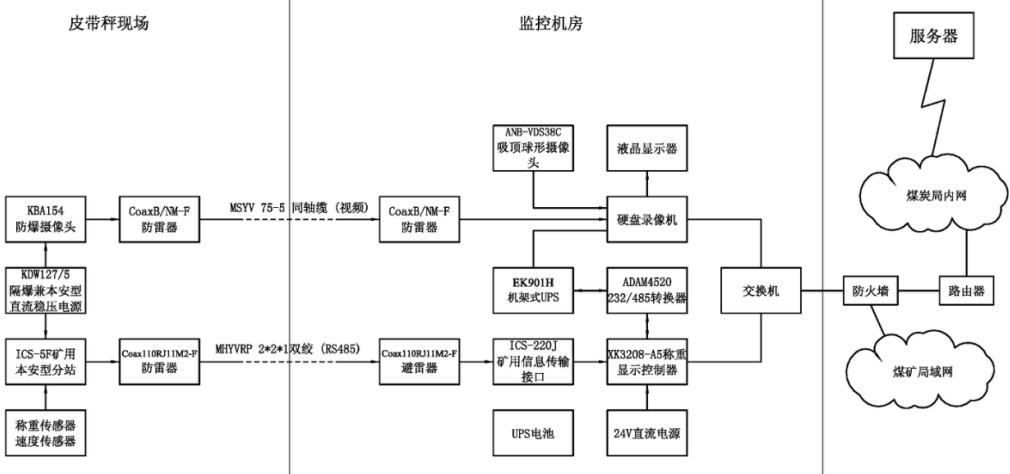 KJ528煤炭產(chǎn)量監(jiān)控系統(tǒng)組成