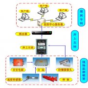 煤炭產(chǎn)量遠程監(jiān)測系統(tǒng)使用與管理規(guī)范MT1080-200